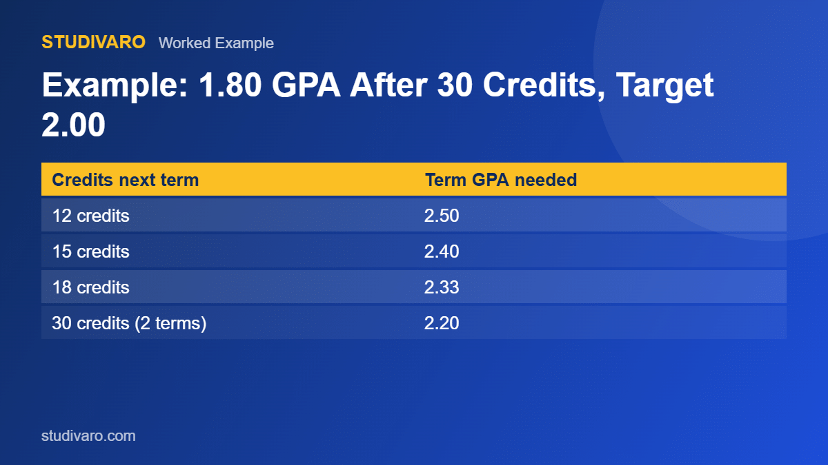 academic probation gpa recovery example