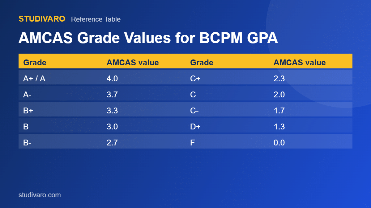 amcas bcpm gpa grade conversion table