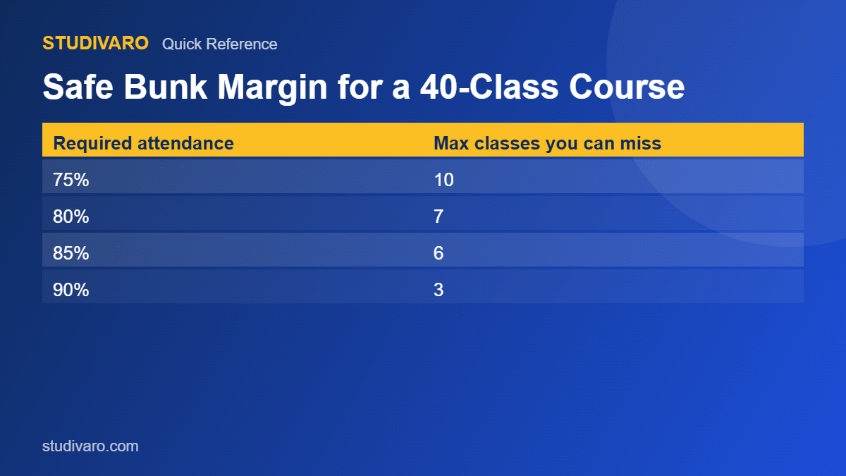safe bunk margins by attendance requirement