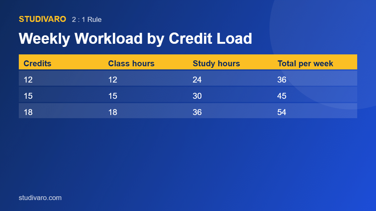 carnegie 2:1 rule weekly study hours table