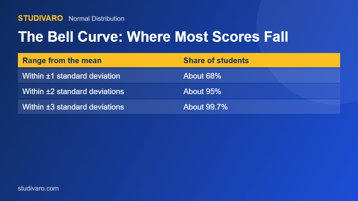 Curved Grading & Bell Curves Explained normal distribution chart