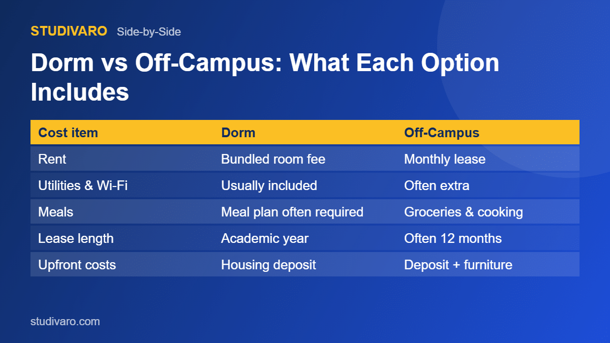 dorm vs off-campus living student cost comparison table