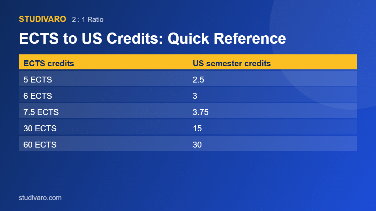 ects to us semester credits conversion table