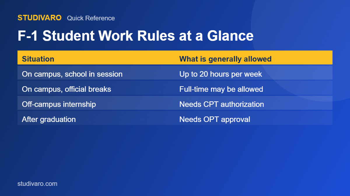 f-1 student visa 20 hour work rule summary