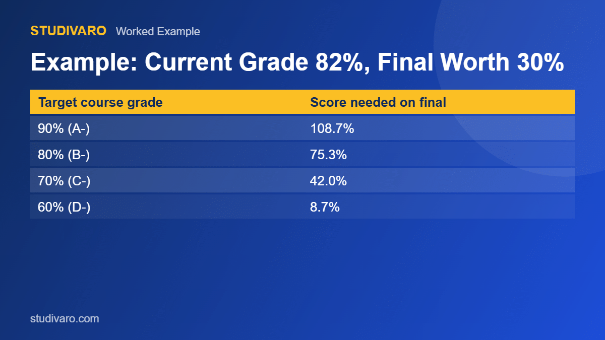 how to calculate the grade you need on your final exam example table