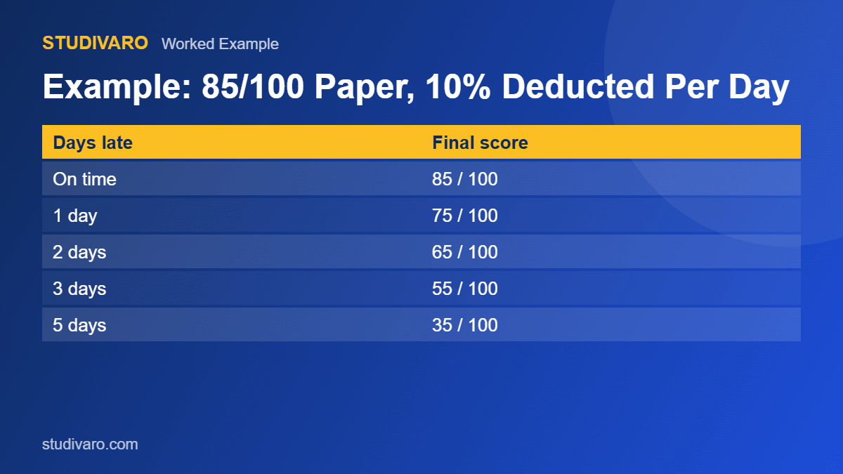 late submission penalties example calculation