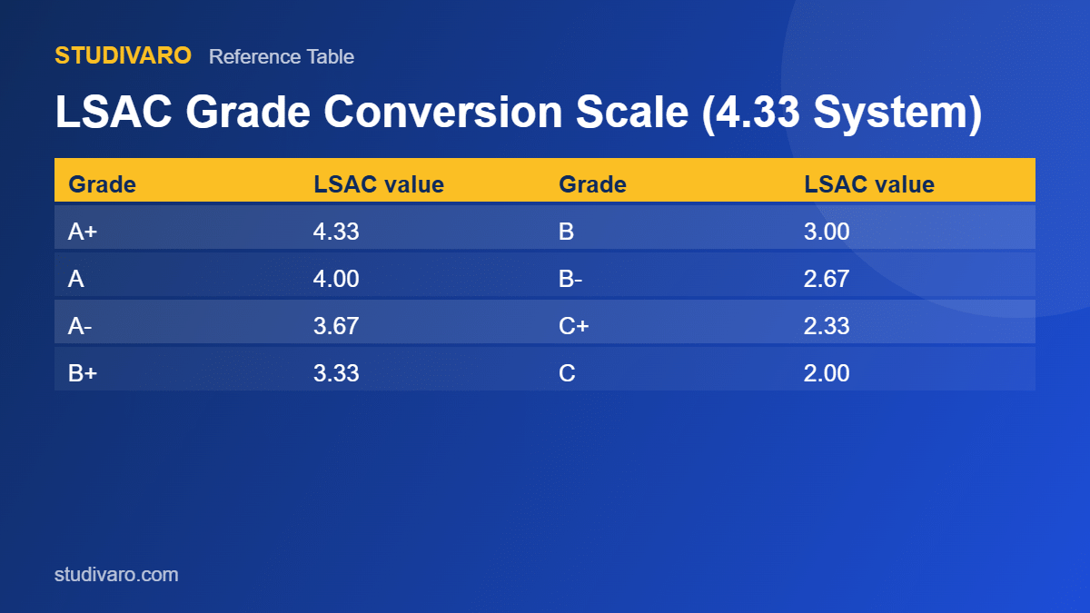 lsac 4.33 gpa recalculation grade scale