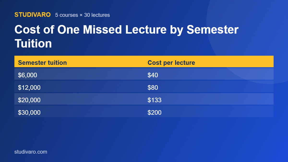 missed college lecture cost by tuition level