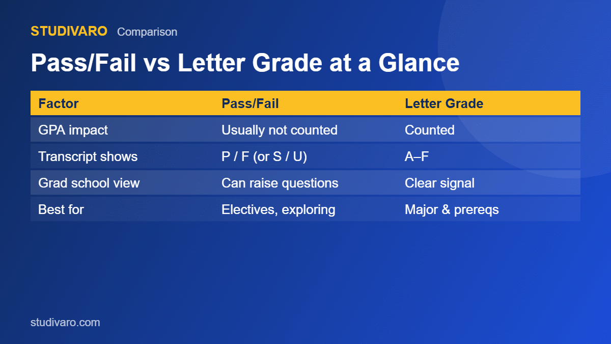 Pass Fail vs Letter Grade comparison table