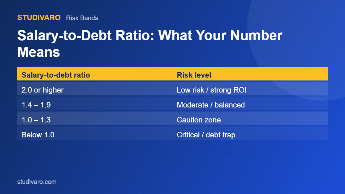 college major salary to debt ratio calculator risk bands
