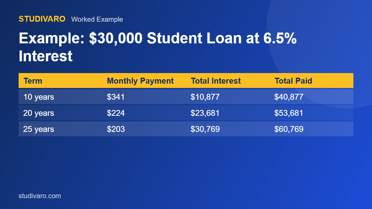 student loan monthly payment calculator example 30000 loan