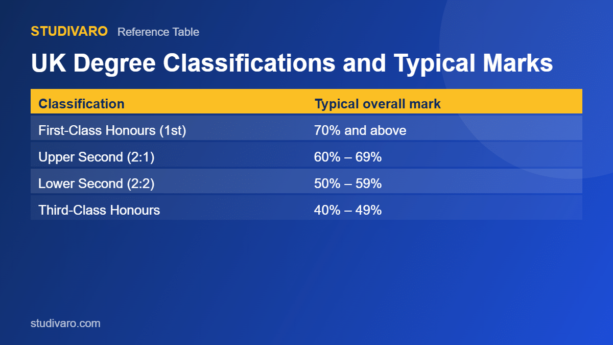 uk degree classifications first 2:1 and 2:2 marks table